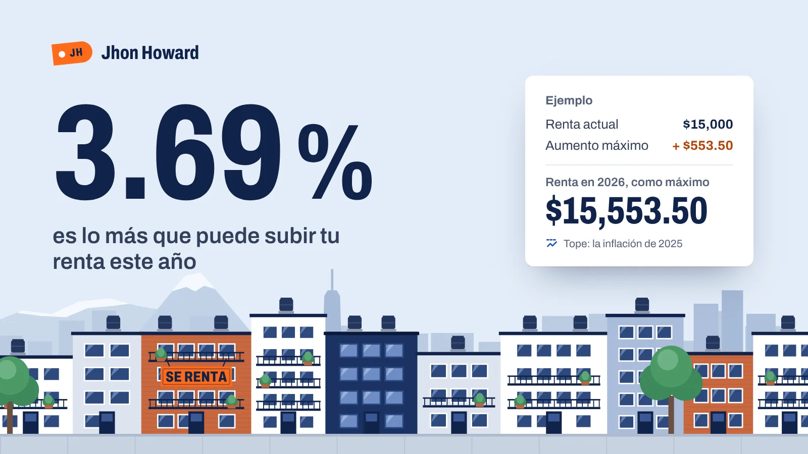 Ilustración: 3.69&nbsp;%, lo más que puede subir la renta este año; el ejemplo de $15,000 a $15,553.50 y una cuadra de edificios de la CDMX con un letrero de «Se renta».